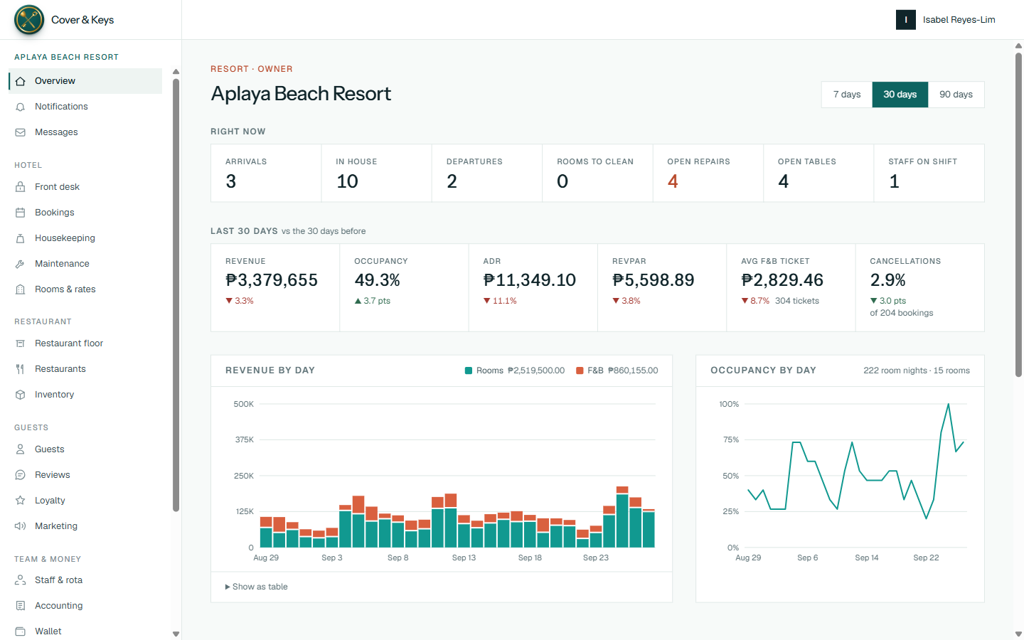 The owner dashboard: live counts, revenue and occupancy charts